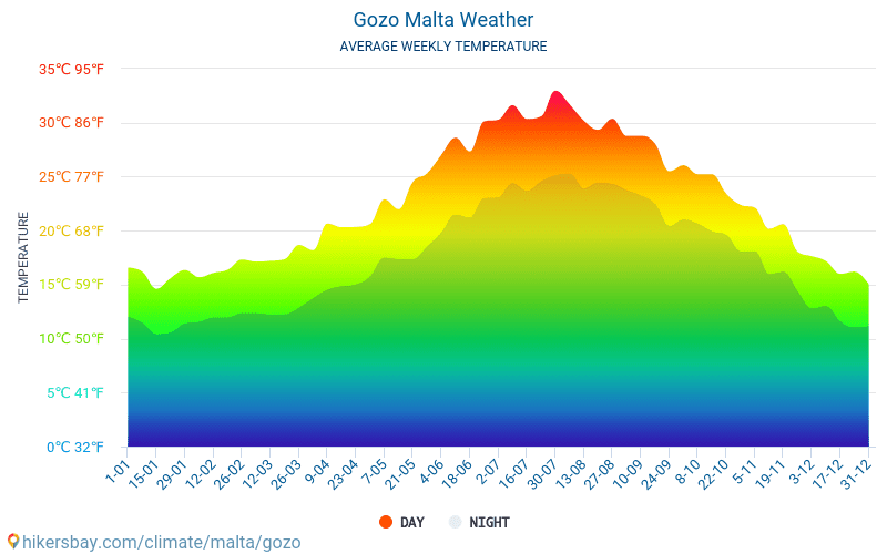 gozo-meteo-average-weather-weekly